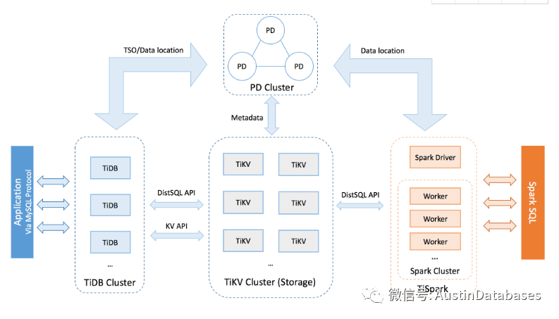 什么是分布式数据库和TIDB  整体架构