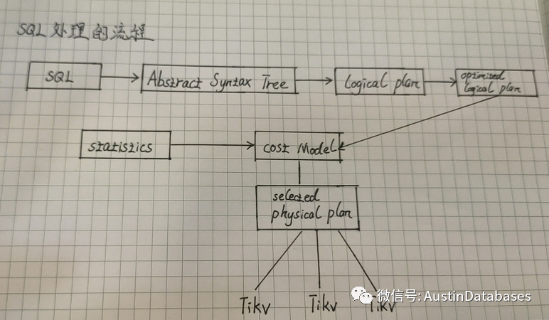 什么是分布式数据库和TIDB 整体架构