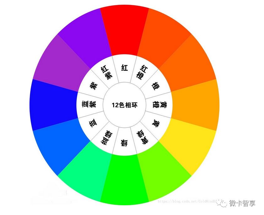 如何进行OpenCV中HSV颜色空间的分析