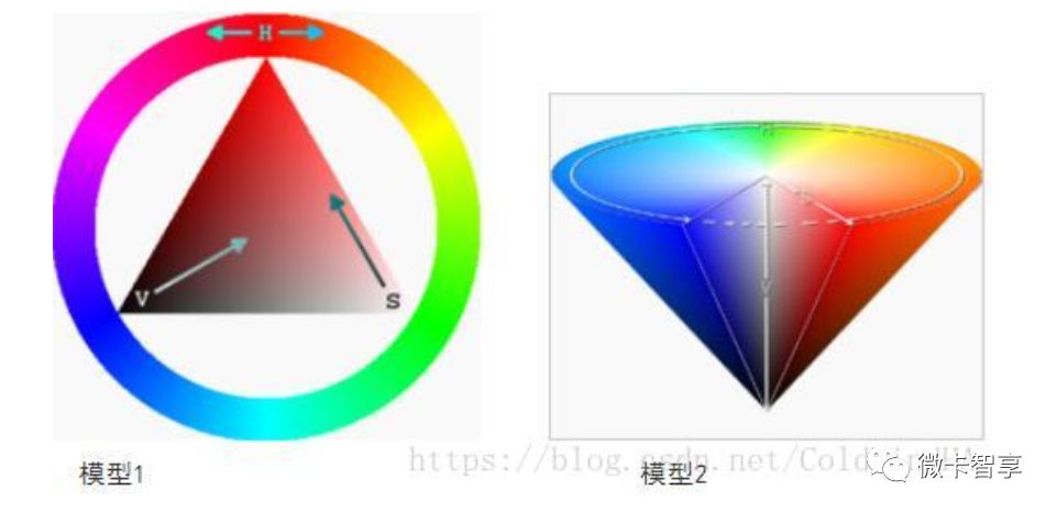 如何进行OpenCV中HSV颜色空间的分析