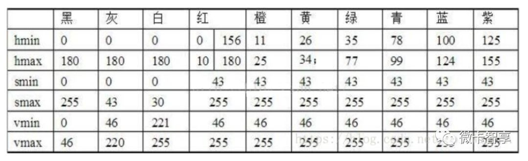 如何进行OpenCV中HSV颜色空间的分析