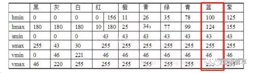 C++ OpenCV怎么使用InRange对HSV颜色进行分割