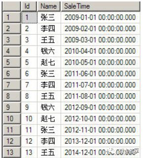 如何添加查詢以及修改SQL Server分區(qū)表中的數(shù)據(jù)