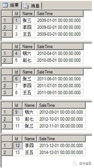 如何添加查询以及修改SQL Server分区表中的数据