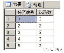 如何添加查询以及修改SQL Server分区表中的数据