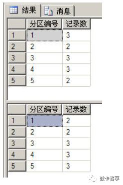 如何添加查詢以及修改SQL Server分區(qū)表中的數(shù)據(jù)