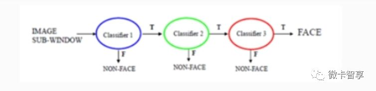 C++ OpenCV之级联分类器如何实现人脸检测功能