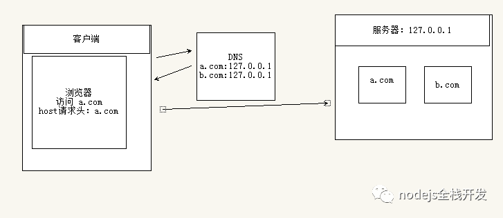 host、referer和origin的区别有哪些