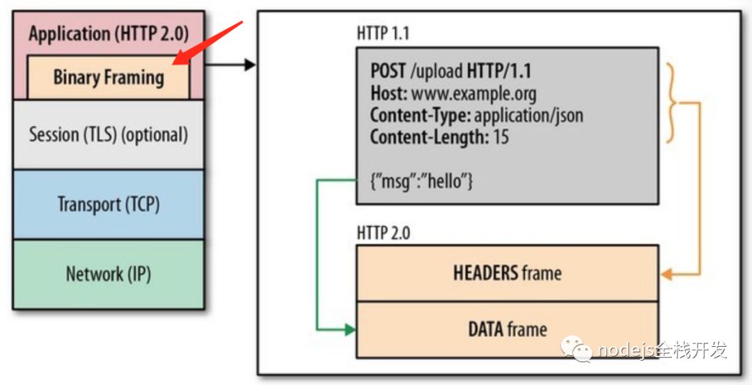 http2中多路复用的示例分析