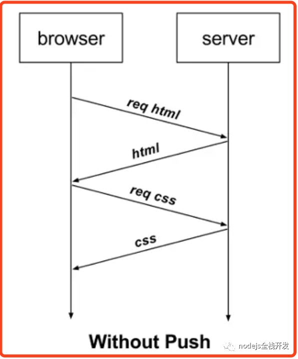 nodejs如何实现http2推送信息