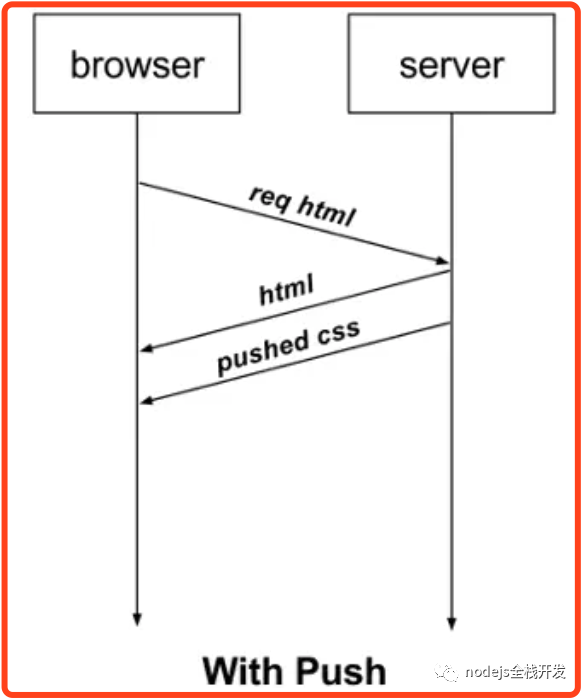 nodejs如何实现http2推送信息