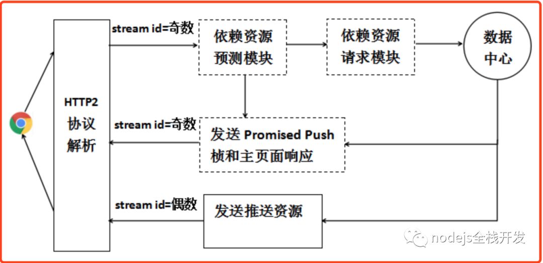 nodejs如何实现http2推送信息