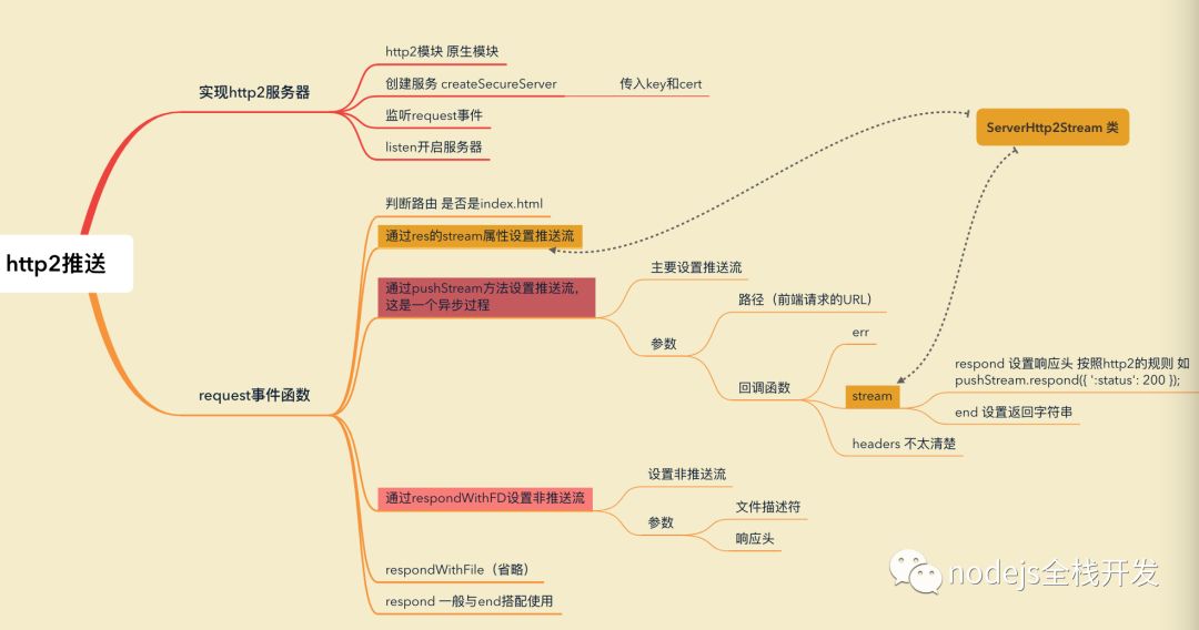 nodejs如何实现http2推送信息