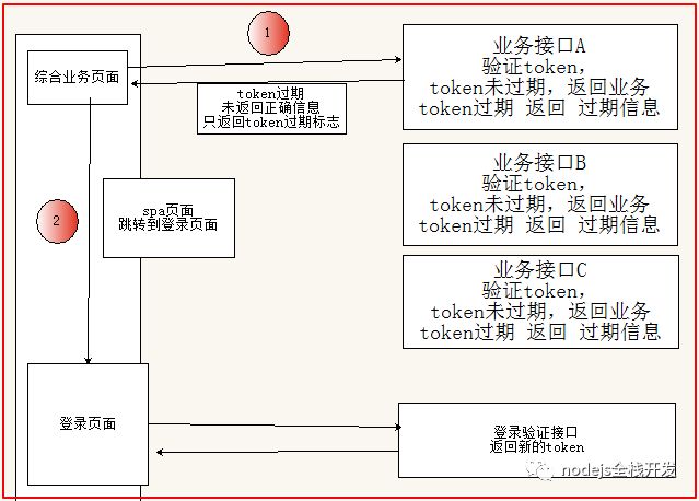 前端请求token过期时刷新token的处理是怎样的