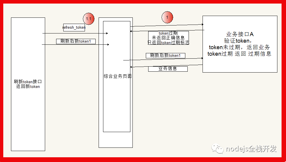 前端请求token过期时刷新token的处理是怎样的