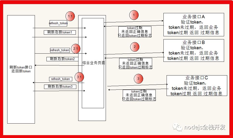 前端请求token过期时刷新token的处理是怎样的