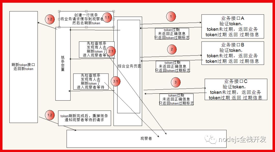 前端请求token过期时刷新token的处理是怎样的