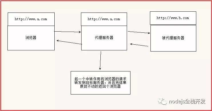 如何手动实现nodejs代理服务器