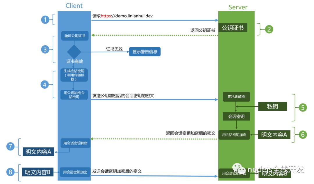 nginx中怎么配置https证书