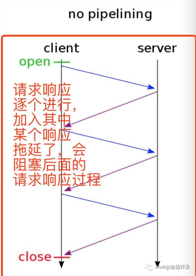 http队头阻塞的示例分析