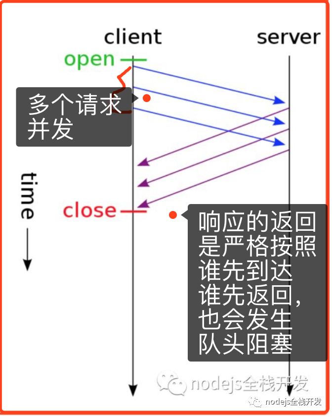 http队头阻塞的示例分析