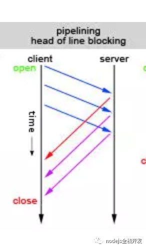 http队头阻塞的示例分析