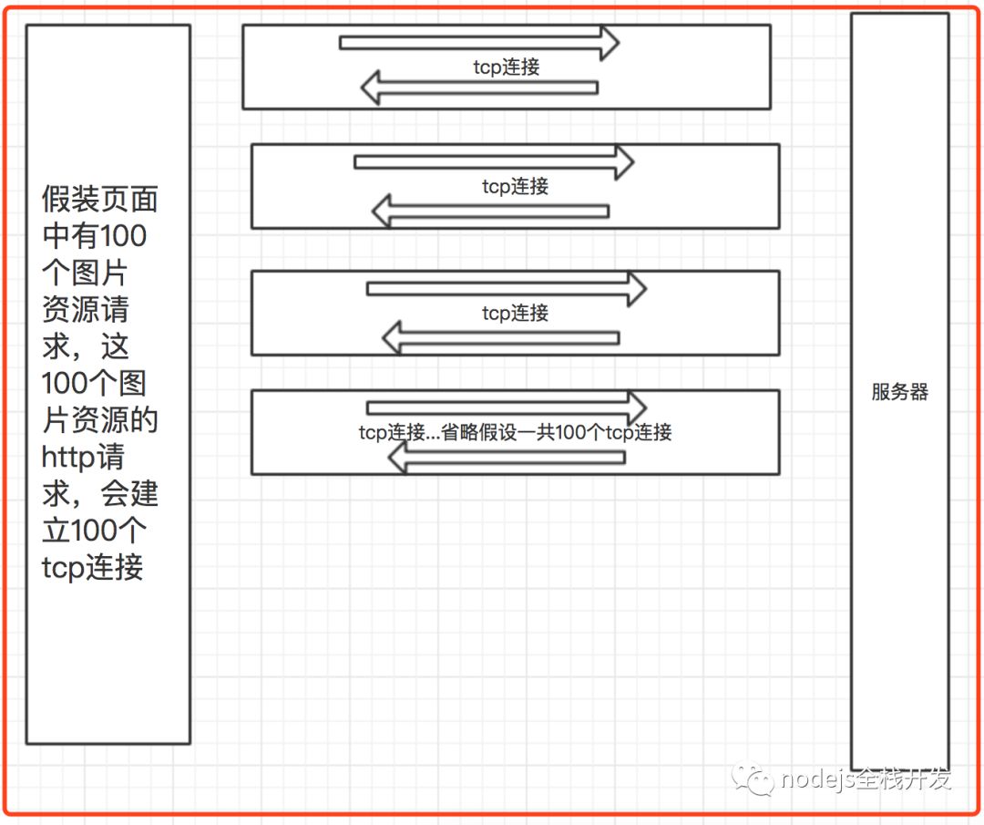 http队头阻塞的示例分析