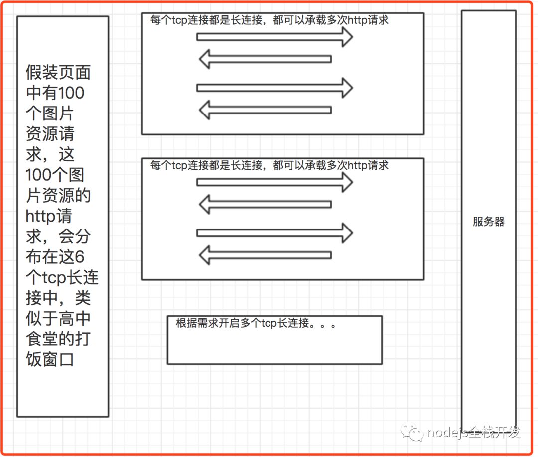 http队头阻塞的示例分析