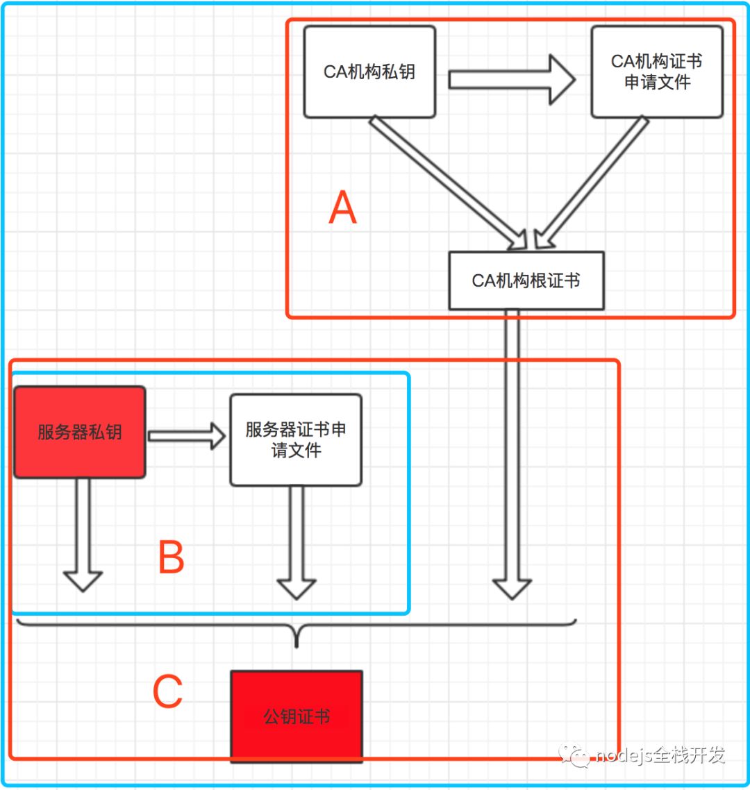 如何使用openssl创建https证书