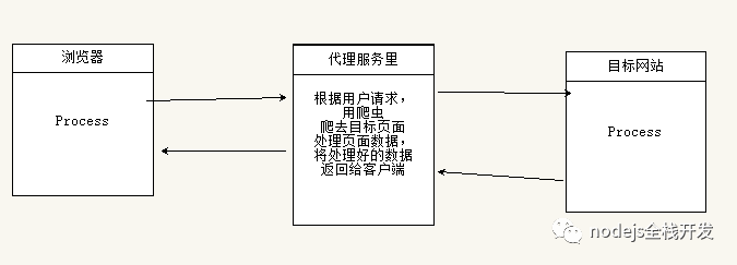 怎么用nodejs写一个代理爬虫网站