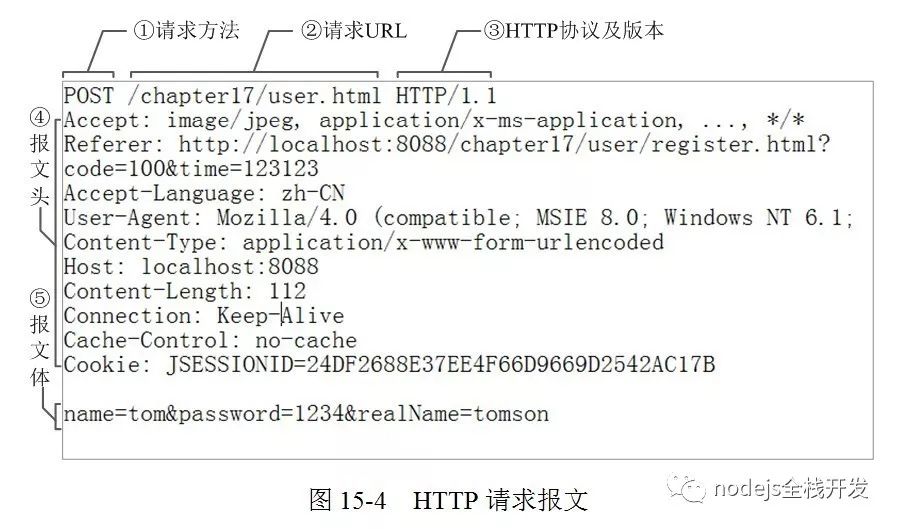 node.js中从http规范角度来看xmlhttprequest发送请求的示例分析