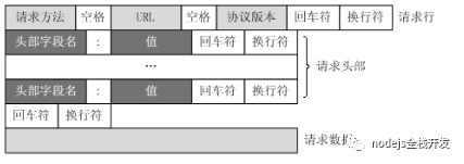 node.js中从http规范角度来看xmlhttprequest发送请求的示例分析