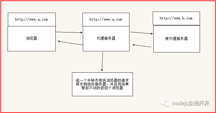 nodejs中怎么搭建一个代理服务器