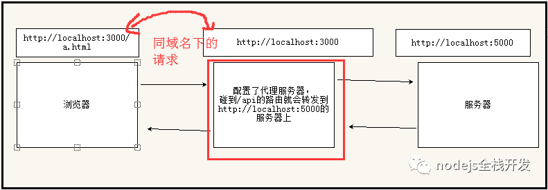 nodejs中怎么搭建一个代理服务器