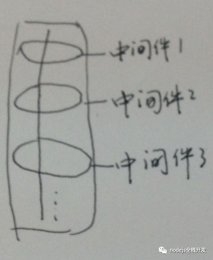 Express中間件的使用、原理及實(shí)現(xiàn)方法