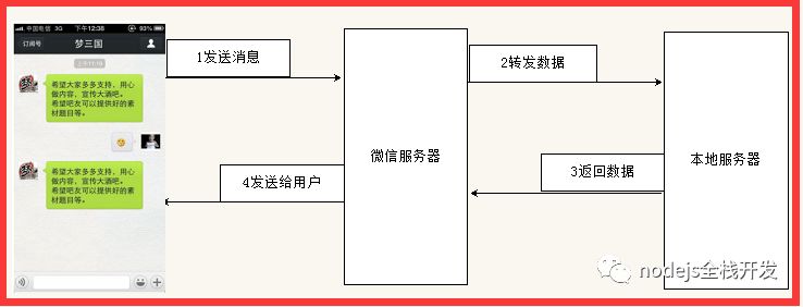 nodejs如何開(kāi)發(fā)一個(gè)微信聊天機(jī)器人