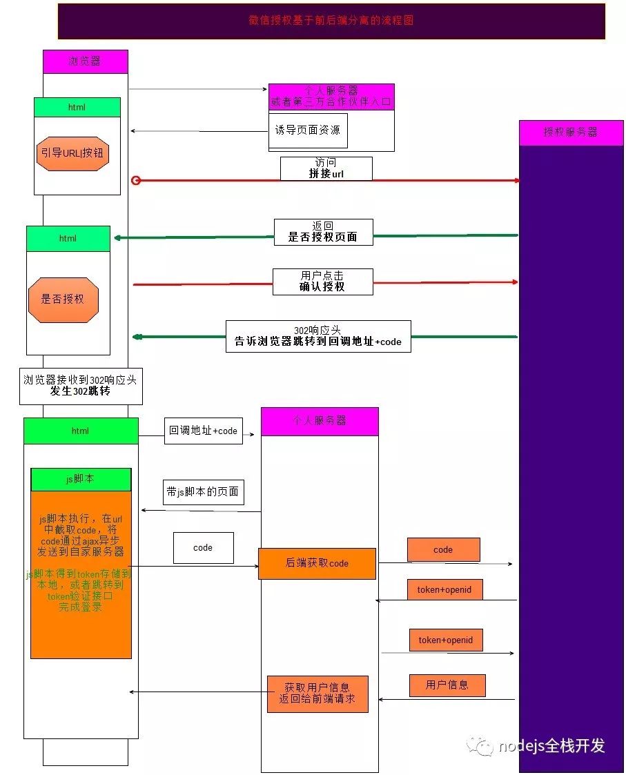 微信授权接口的使用设计与实现是怎样的