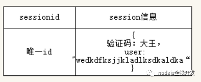 express-session如何设置session