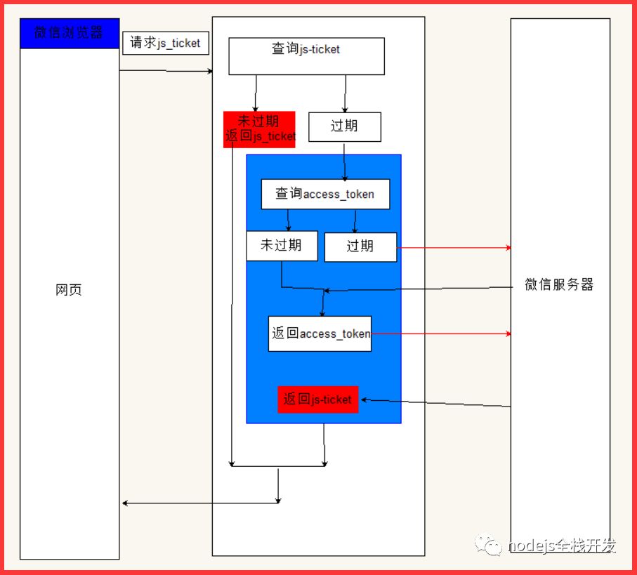 微信JS-SDK签名接口怎么用