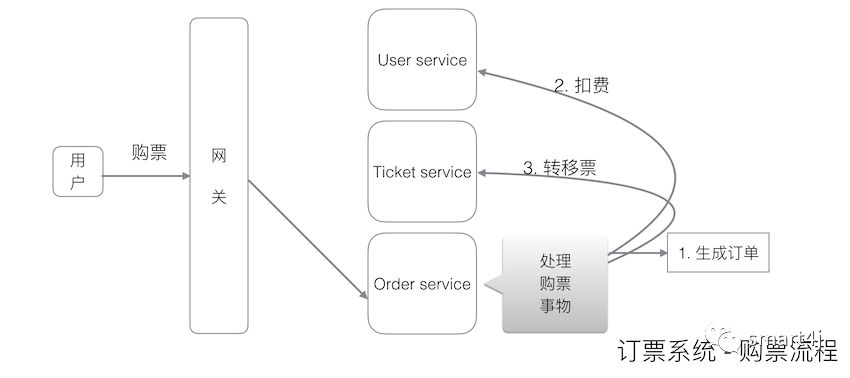 REST微服务中怎么利用消息中间件实现分布式事务