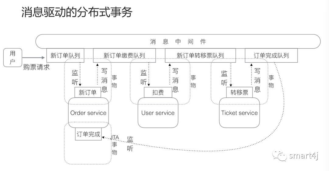 REST微服务中怎么利用消息中间件实现分布式事务