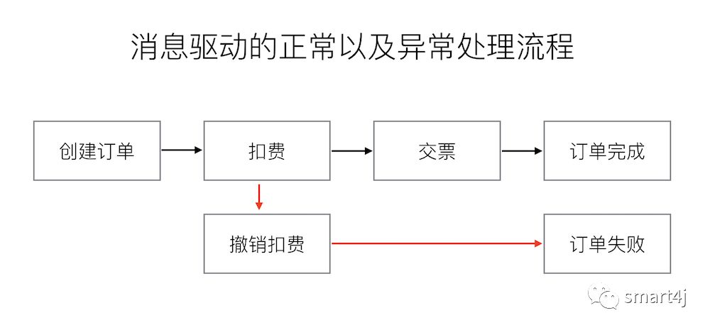 REST微服务中怎么利用消息中间件实现分布式事务