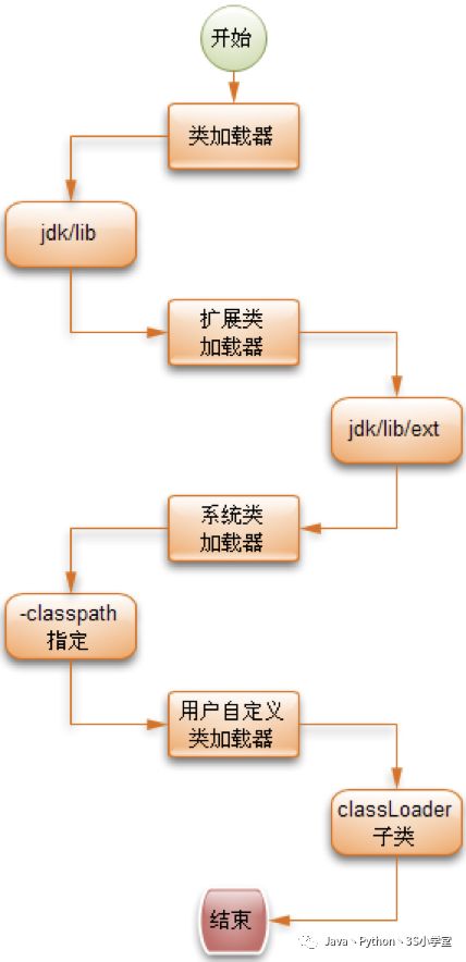 ClassLoader的分类及加载顺序是什么