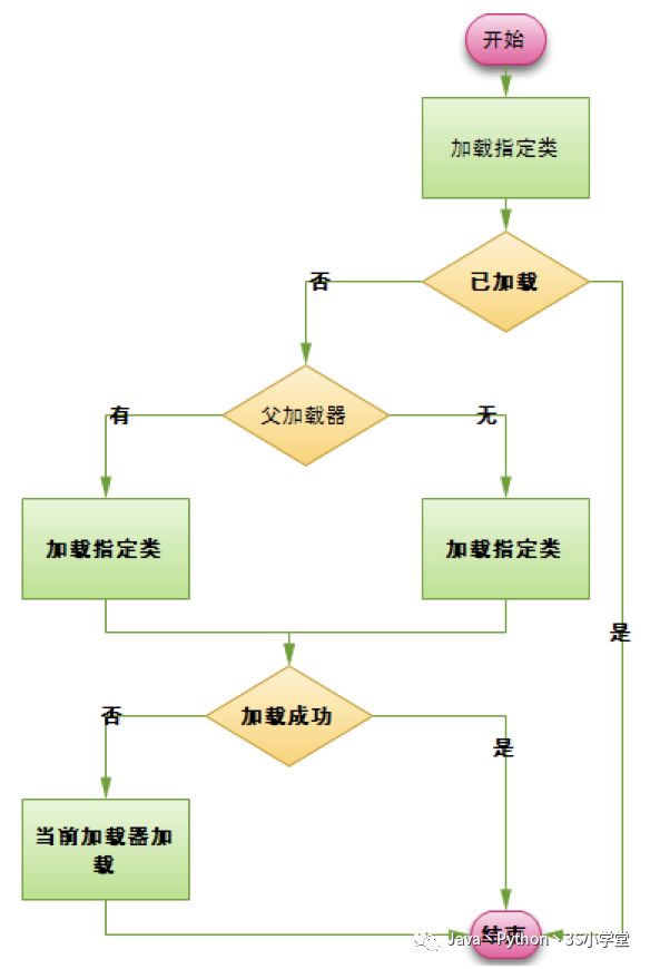 ClassLoader的分类及加载顺序是什么