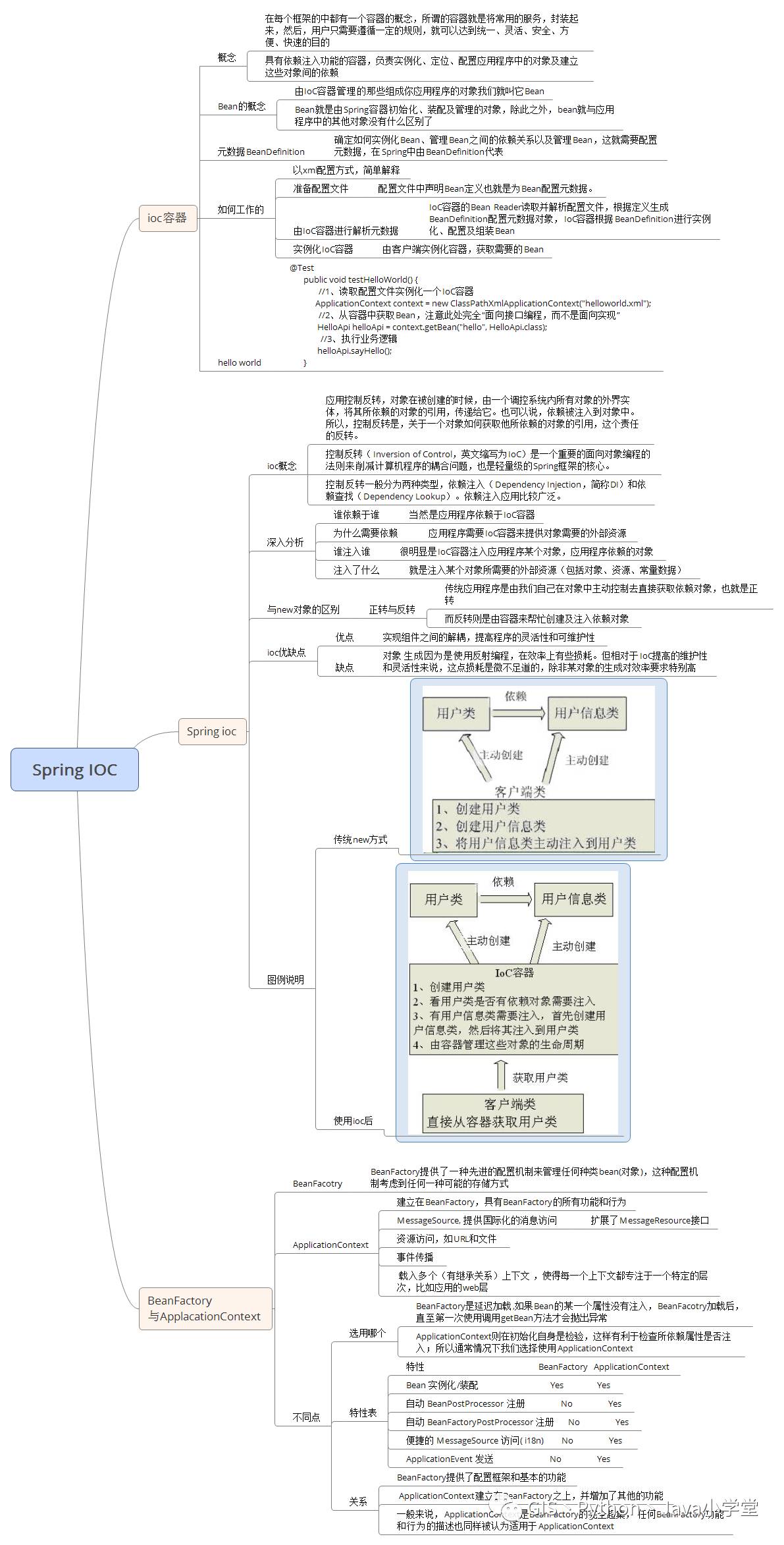 Spring IOC思维导图是怎么样的