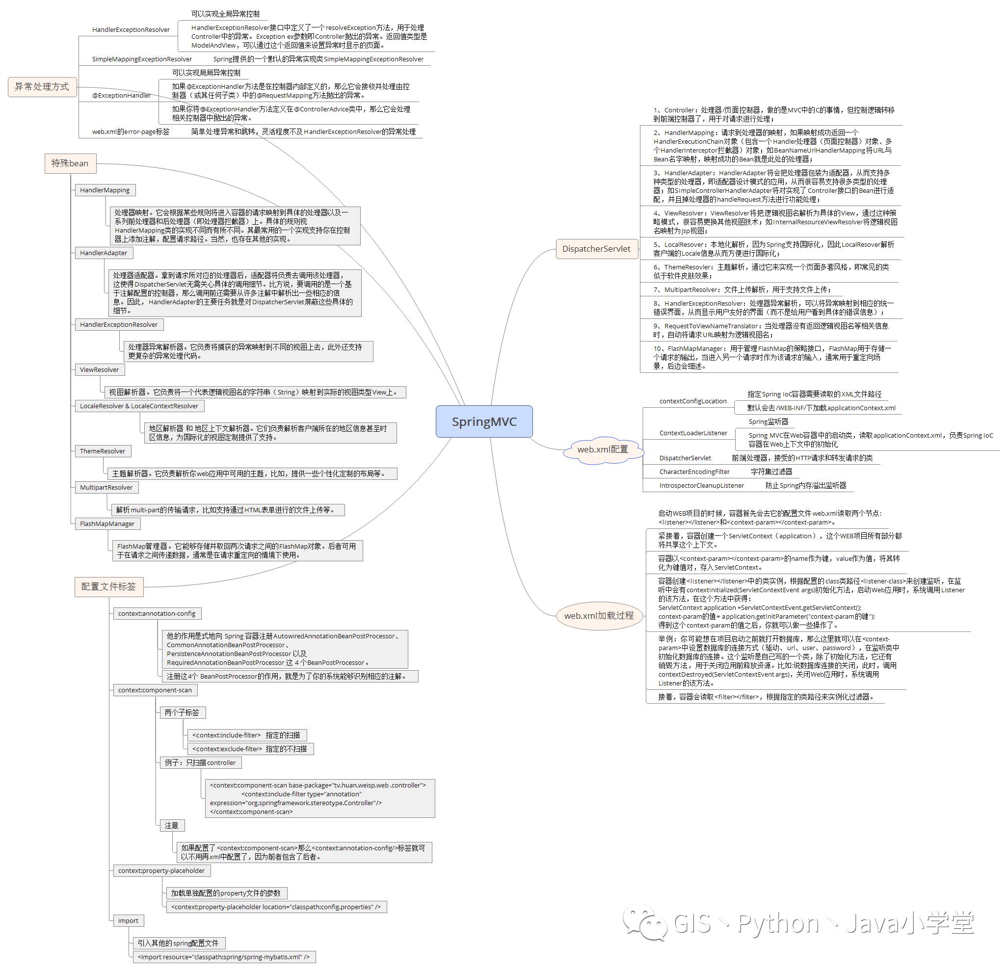 SpringMVC思维导图的示例分析