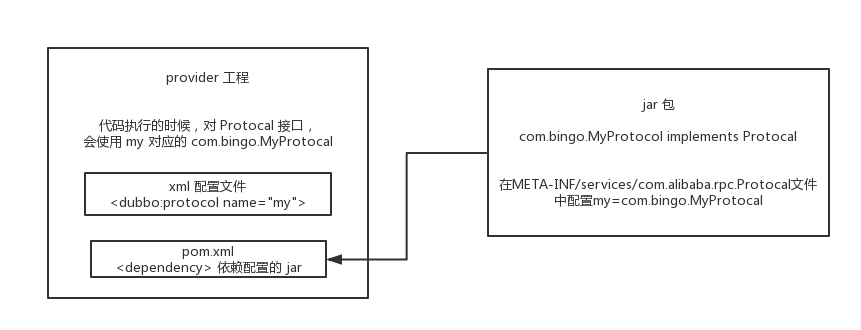 dubbo的spi思想是什么