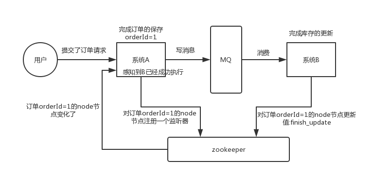 zookeeper的使用场景有哪些