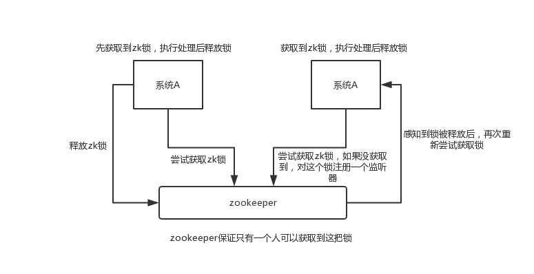 zookeeper的使用场景有哪些