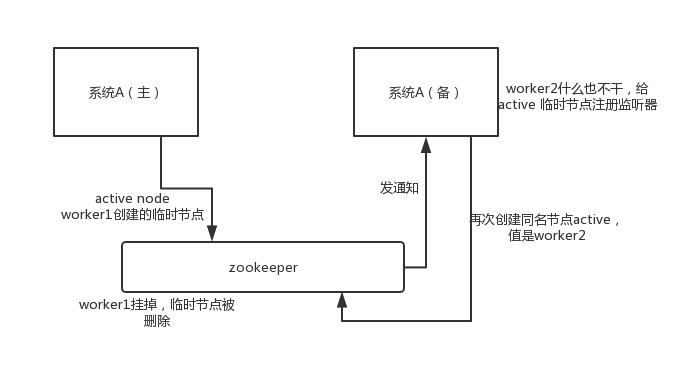 zookeeper的使用场景有哪些